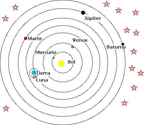 Arriba 66+ imagen en que consiste el modelo heliocéntrico del sistema solar