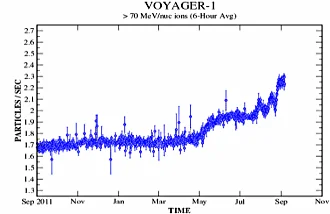 La Radiación Cósmica en la Voyager 1